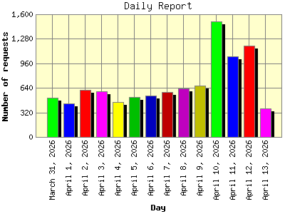 Daily Report: Number of requests by Day.