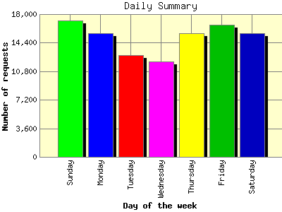 Daily Summary: Number of requests by Day of the week.