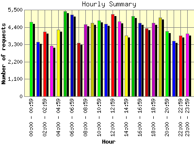 Hourly Summary: Number of requests by Hour.