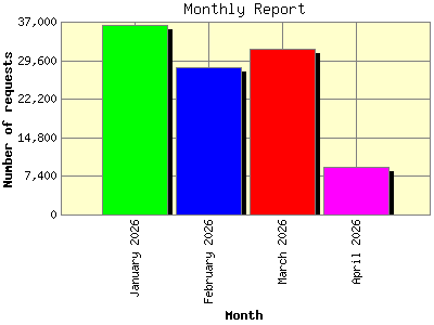 Monthly Report: Number of requests by Month.