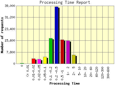 Processing Time Report: Number of requests by Processing Time.