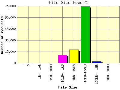 File Size Report: Number of requests by File Size.