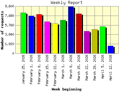Weekly Report: Number of requests by Week beginning.